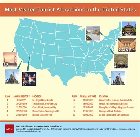 top tourist destinations in us.